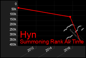 Total Graph of Hyn