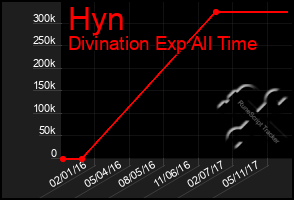 Total Graph of Hyn