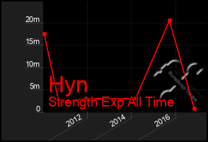 Total Graph of Hyn