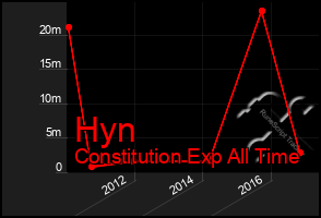 Total Graph of Hyn