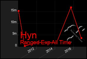 Total Graph of Hyn