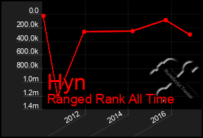 Total Graph of Hyn