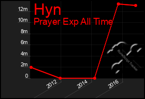 Total Graph of Hyn