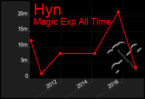 Total Graph of Hyn