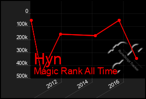 Total Graph of Hyn