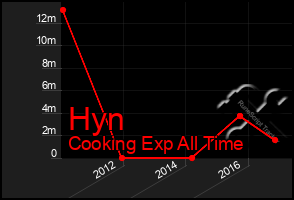 Total Graph of Hyn