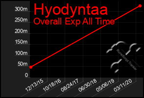 Total Graph of Hyodyntaa