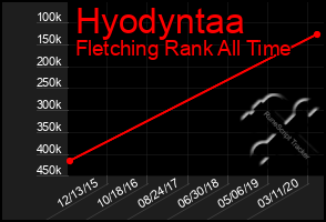 Total Graph of Hyodyntaa