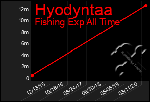 Total Graph of Hyodyntaa