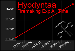 Total Graph of Hyodyntaa