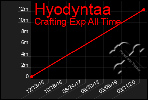 Total Graph of Hyodyntaa