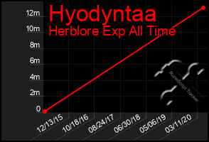 Total Graph of Hyodyntaa