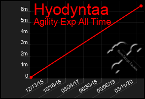 Total Graph of Hyodyntaa