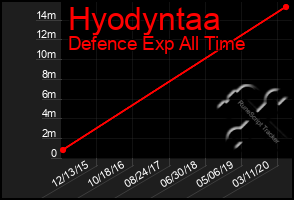 Total Graph of Hyodyntaa