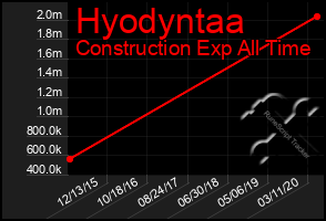 Total Graph of Hyodyntaa