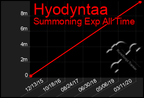 Total Graph of Hyodyntaa