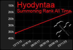 Total Graph of Hyodyntaa