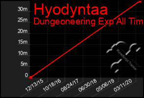 Total Graph of Hyodyntaa