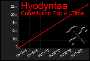 Total Graph of Hyodyntaa