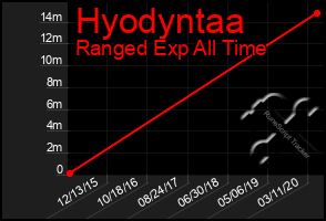 Total Graph of Hyodyntaa