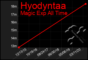 Total Graph of Hyodyntaa