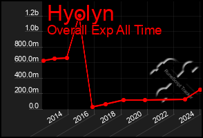 Total Graph of Hyolyn