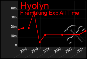 Total Graph of Hyolyn