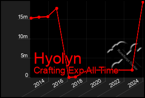 Total Graph of Hyolyn