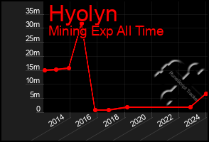 Total Graph of Hyolyn