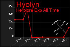 Total Graph of Hyolyn