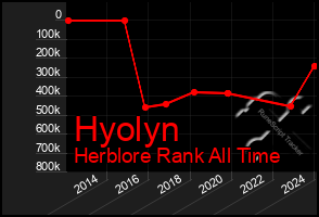 Total Graph of Hyolyn