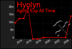 Total Graph of Hyolyn