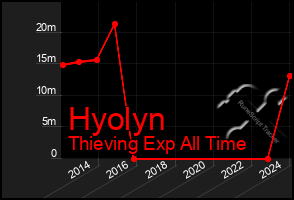 Total Graph of Hyolyn