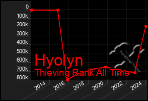 Total Graph of Hyolyn