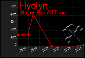 Total Graph of Hyolyn