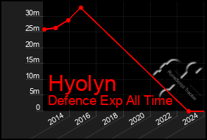 Total Graph of Hyolyn