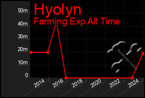 Total Graph of Hyolyn