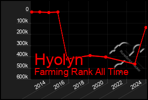 Total Graph of Hyolyn