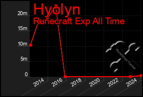 Total Graph of Hyolyn