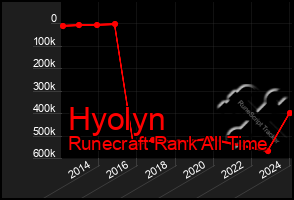 Total Graph of Hyolyn