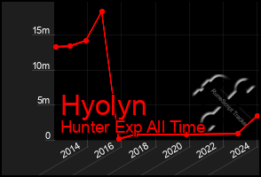 Total Graph of Hyolyn