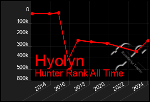 Total Graph of Hyolyn