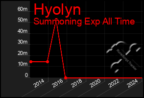 Total Graph of Hyolyn