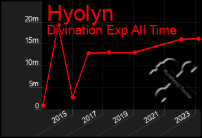 Total Graph of Hyolyn