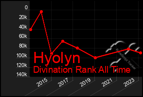 Total Graph of Hyolyn