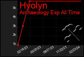 Total Graph of Hyolyn