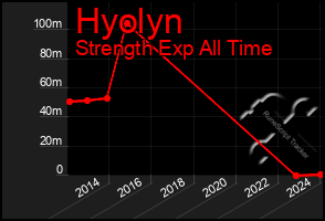 Total Graph of Hyolyn