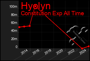 Total Graph of Hyolyn