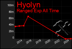 Total Graph of Hyolyn