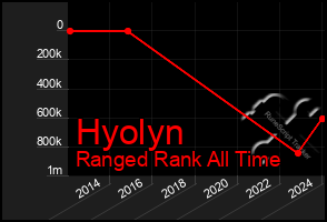 Total Graph of Hyolyn